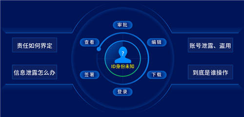 契約鎖可信數(shù)字身份：確保賬戶ID身份真實(shí)、讓每一步操作可信