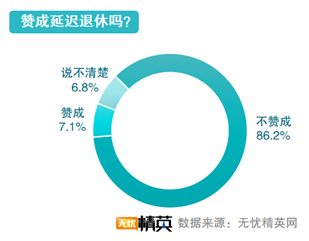 無(wú)憂(yōu)精英發(fā)布延遲退休調(diào)查報(bào)告