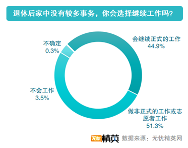 無(wú)憂(yōu)精英發(fā)布延遲退休調(diào)查報(bào)告