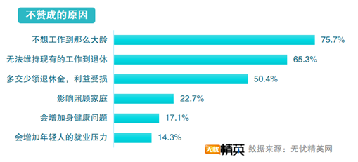 無(wú)憂(yōu)精英發(fā)布延遲退休調(diào)查報(bào)告
