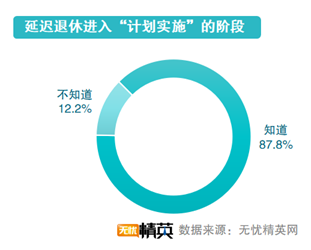 無(wú)憂(yōu)精英發(fā)布延遲退休調(diào)查報(bào)告
