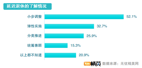 無(wú)憂(yōu)精英發(fā)布延遲退休調(diào)查報(bào)告