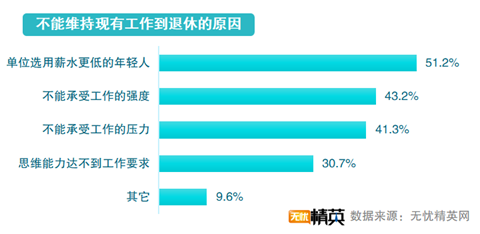 無(wú)憂(yōu)精英發(fā)布延遲退休調(diào)查報(bào)告