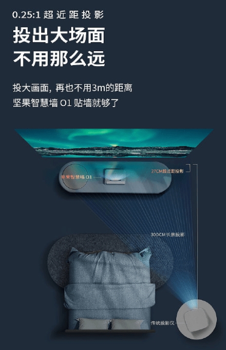 厚積而薄發(fā)! 堅果投影JMGO新品堅果O1堅果智慧墻O14.29即將開售亮相，盡顯智能投影領(lǐng)跑者實力