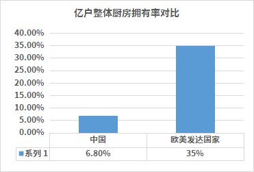 有了成套飲食場(chǎng)景，海爾冰箱份額又增長(zhǎng)