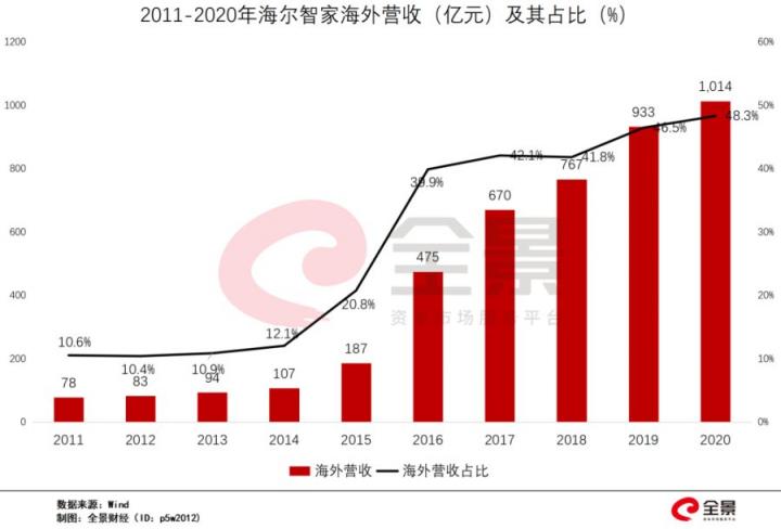 頂流重倉(cāng)！海爾智家Q1業(yè)績(jī)持續(xù)高增長(zhǎng)