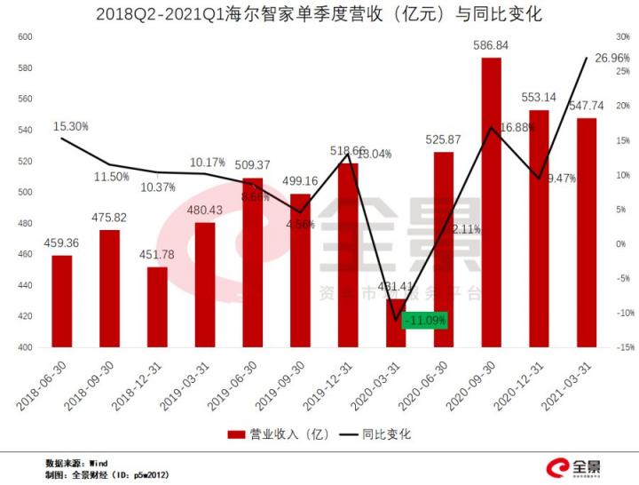 頂流重倉(cāng)！海爾智家Q1業(yè)績(jī)持續(xù)高增長(zhǎng)