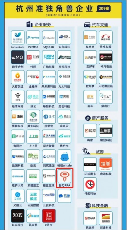 2年內(nèi)成準(zhǔn)獨(dú)角獸，影刀RPA登榜2021杭州獨(dú)角獸&準(zhǔn)獨(dú)角獸企業(yè)榜單