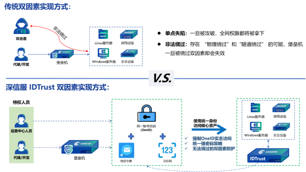 深信服IDTrust雙因素加固技術通過測試，幫助用戶根除身份鑒別合規(guī)難題