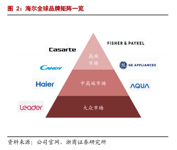 海外經(jīng)營(yíng)利潤(rùn)再增135%！海爾智家自主創(chuàng)牌持久戰(zhàn)見效