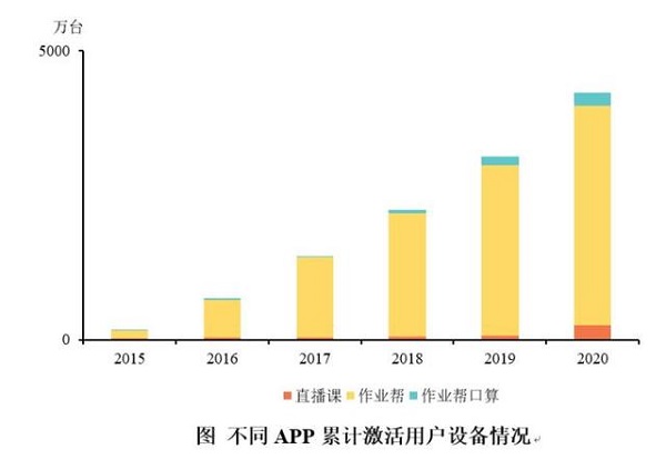 教育均衡問題如何破解？作業(yè)幫或提供大數(shù)據(jù)解法