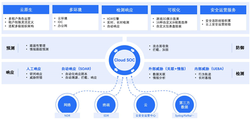 政企業(yè)務(wù)上云凸顯四大安全痛點(diǎn)，騰訊Cloud SOC打造智能化安全運(yùn)營體系