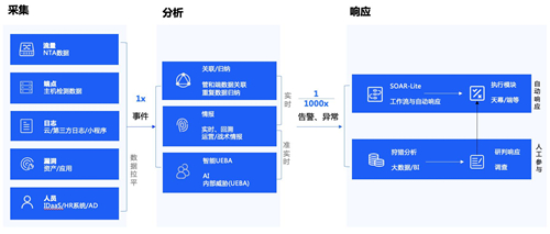 政企業(yè)務(wù)上云凸顯四大安全痛點(diǎn)，騰訊Cloud SOC打造智能化安全運(yùn)營體系