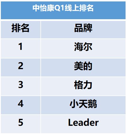 買家電你知道海爾智家、美的、格力等選擇，你知道還有個(gè)新選擇嗎？