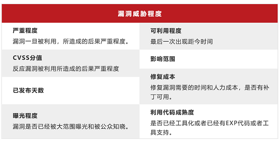 “擇需”修復(fù)，引入資產(chǎn)業(yè)務(wù)價(jià)值維度判定漏洞修復(fù)優(yōu)先級(jí)