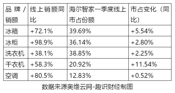 價值重估！解析海爾智家一季報歸母凈利大增185%的邏輯