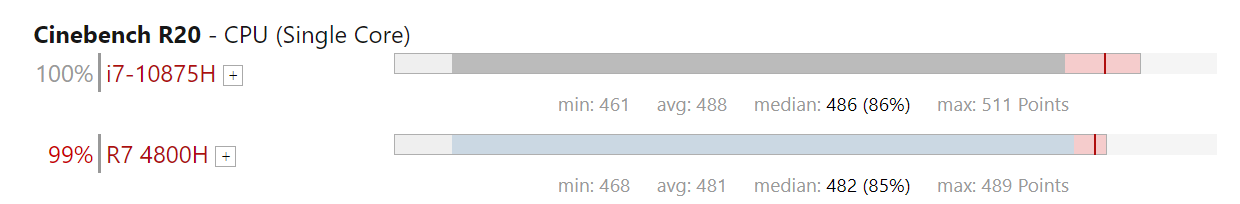 r74800相當(dāng)于i7幾代？游戲?qū)崪y(cè)表現(xiàn)看結(jié)果