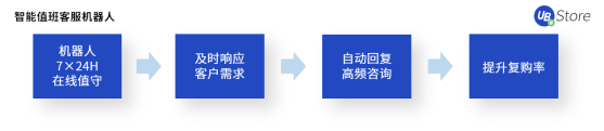 電商老板必看：RPA如何助力商家降本增效、突破增長困境