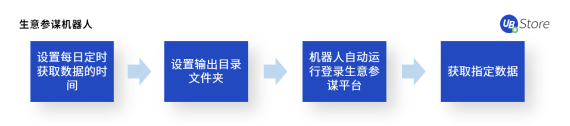 電商老板必看：RPA如何助力商家降本增效、突破增長困境
