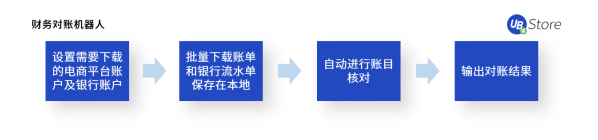 電商老板必看：RPA如何助力商家降本增效、突破增長困境