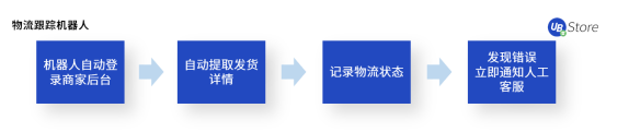 電商老板必看：RPA如何助力商家降本增效、突破增長困境
