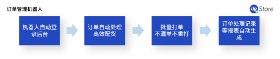 電商老板必看：RPA如何助力商家降本增效、突破增長困境