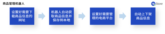 電商老板必看：RPA如何助力商家降本增效、突破增長困境