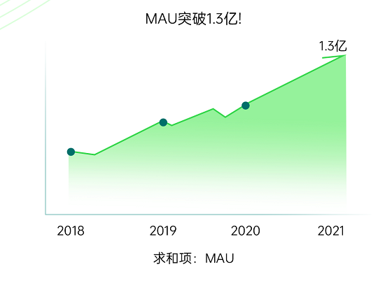 開放億級(jí)曝光資源，OPPO海外軟件商店引力計(jì)劃全新升級(jí)
