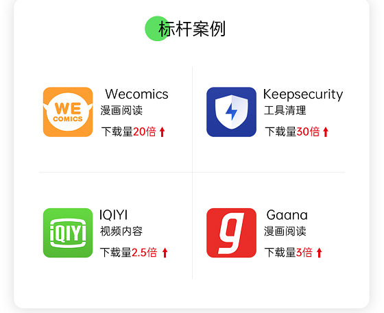 開放億級(jí)曝光資源，OPPO海外軟件商店引力計(jì)劃全新升級(jí)