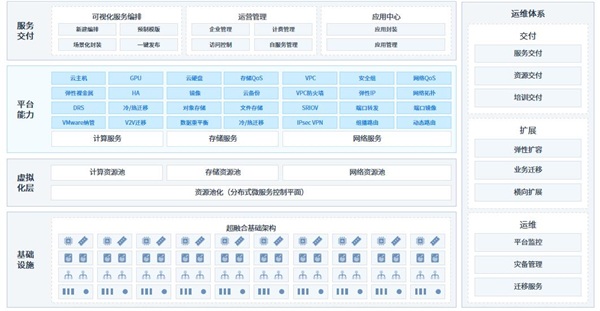 ZStack Cube超融合一體機正式發(fā)布，與云平臺同步升級！