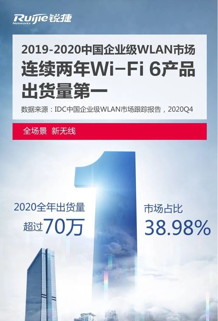 揭秘Wi-Fi 6連續(xù)兩年出貨量國內(nèi)登頂，銳捷網(wǎng)絡(luò)憑什么？