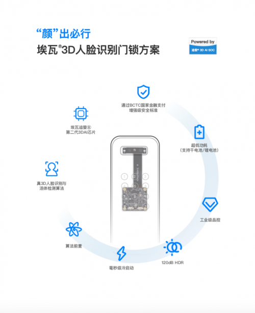 埃瓦3D人臉識(shí)別方案通過(guò)BCTC“增強(qiáng)級(jí)”認(rèn)證，符合金融支付級(jí)安全標(biāo)準(zhǔn)