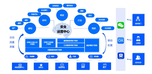 政企業(yè)務(wù)上云凸顯四大安全痛點(diǎn)，騰訊Cloud SOC打造智能化安全運(yùn)營體系