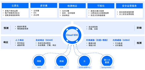 政企業(yè)務(wù)上云凸顯四大安全痛點(diǎn)，騰訊Cloud SOC打造智能化安全運(yùn)營體系