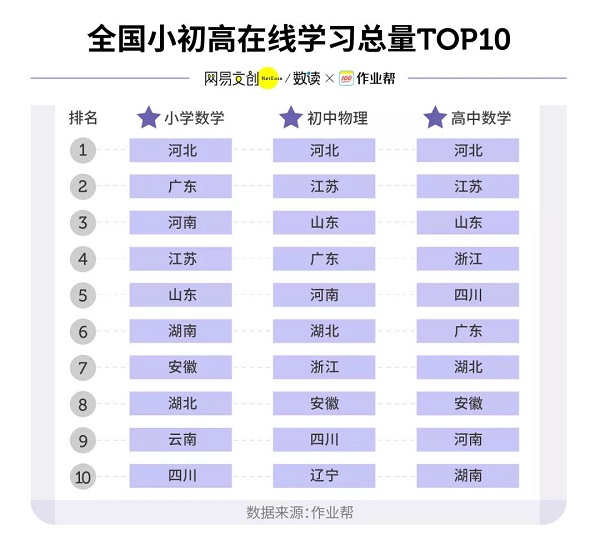 快樂學習星球在哪里？作業(yè)幫：河北廣東孩子更愛在線學習