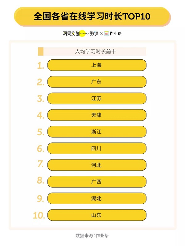 快樂學習星球在哪里？作業(yè)幫：河北廣東孩子更愛在線學習