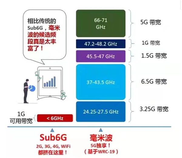 高通增程5G毫米波通信距離達7公里，為千行百業(yè)解鎖更多新技能