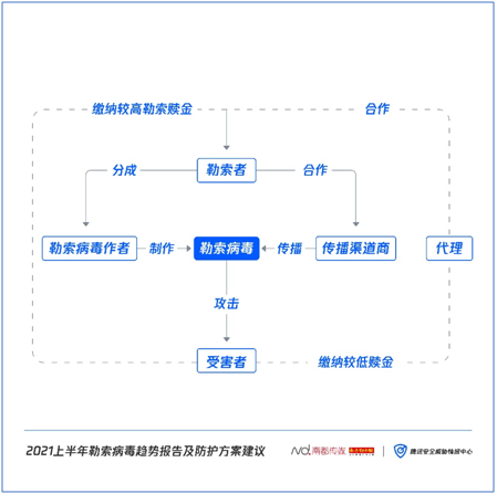 《2021上半年勒索病毒趨勢報告及防護方案建議》發(fā)布：針對企業(yè)用戶定向攻擊，贖金屢創(chuàng)新高