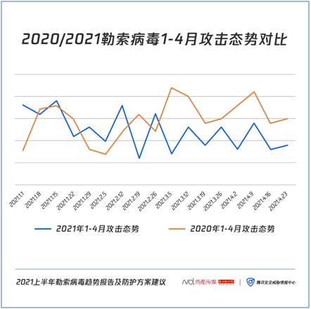 《2021上半年勒索病毒趨勢報告及防護方案建議》發(fā)布：針對企業(yè)用戶定向攻擊，贖金屢創(chuàng)新高