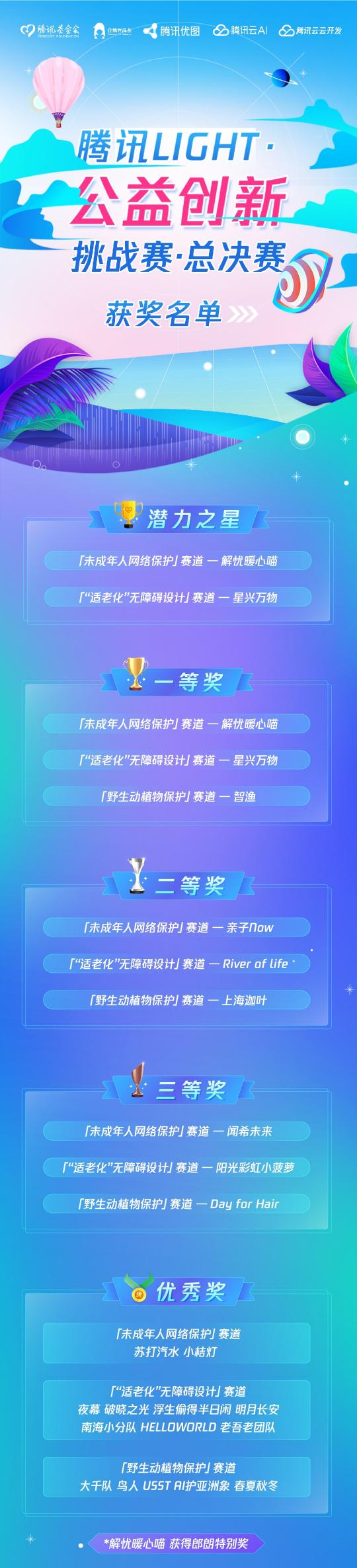 騰訊Light·公益創(chuàng)新挑戰(zhàn)賽獲獎名單揭曉！看“創(chuàng)意+公益+科技”融合的力量