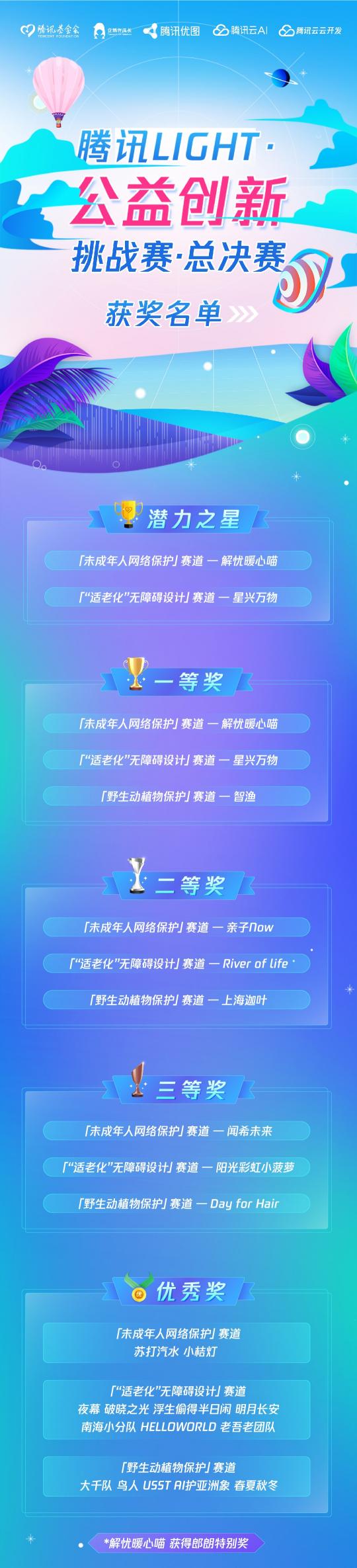 騰訊Light·公益創(chuàng)新挑戰(zhàn)賽圓滿收官，郎朗擔任公益?zhèn)鞑ゴ笫?/></p><p>騰訊公司安全管理部總經理朱勁松表示：“科技向善的千里之行是多方參與的馬拉松式長跑。本次比賽讓我們看到科技硬殼之下包裹著的溫情內核，給社會帶來更多科技向善的信心和力量。”比賽雖已圓滿落幕，但科技公益永不落幕。如何用科技讓每一個孩子從小安全上網、健康用網、賦能成長，這個牽動億萬家庭、長期性與緊迫性并存的社會新課題，值得更多人長期為之探索。同時，如何縮小數字鴻溝，保障老年人更便捷、準確及安全地接收和反饋信息，也是當今社會亟待解決的問題。此外，野生動植物保護面臨的生存危機，需要更多人努力，共同提升大眾在野生動植物保護領域的參與度，共同守護我們的美麗家園。</p><p>近些年，騰訊一直在科技公益之路上前行。2019年，騰訊正式升級發(fā)布了“科技向善”的使命和愿景;2020年99公益日期間，騰訊公益慈善基金會發(fā)布科技公益互助計劃，旨在通過搭建開放平臺，連接技術志愿者和社會公益需求，共同推動科技公益事業(yè)的發(fā)展。 前不久，騰訊再次啟動戰(zhàn)略升級，提出“可持續(xù)社會價值創(chuàng)新”戰(zhàn)略，對包括基礎科學、教育創(chuàng)新、鄉(xiāng)村振興、碳中和、FEW(食物、能源與水)、公眾應急、養(yǎng)老科技和公益數字化等領域展開探索。騰訊始終希望能和業(yè)界一起思考探索，構建數字時代正確的價值理念、社會責任和行為規(guī)范，共建健康、包容、可信賴、可持續(xù)的智慧社會。</p><p>本次騰訊Light·公益創(chuàng)新挑戰(zhàn)賽，通過騰訊云開放騰訊積累多年的AI技術，尤其是優(yōu)圖的計算機視覺能力，吸引了眾多開發(fā)者和公益界有志之士加入，再一次讓科技向善的理念落地實踐。在郎朗個人影響力的加持下，讓科技公益受到了更廣泛的關注，吸引更多人參與到科技公益中來，進一步推動了科技公益生態(tài)的建設和發(fā)展。</p>						<p style=