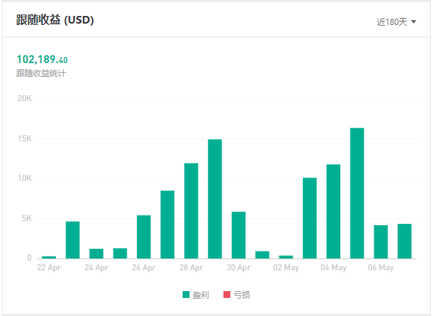 歷屆之最！FOLLOWME 第八屆交易大賽參賽賬戶(hù)數(shù)破 3，800 個(gè)！