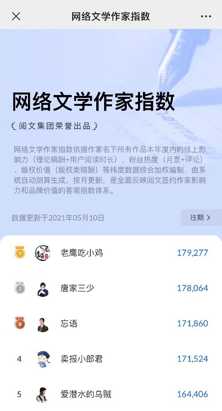 深耕作家生態(tài)完善激勵體系，閱文集團(tuán)發(fā)布網(wǎng)絡(luò)文學(xué)作家指數(shù)和2021“白金大神”名單