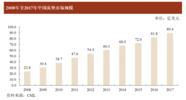 床墊也能賣出16億估值？高管人人都是百萬富翁
