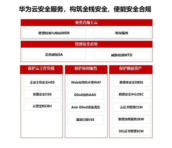 華為云助力企業(yè)構(gòu)筑云上全棧防護體系，使能安全合規(guī)