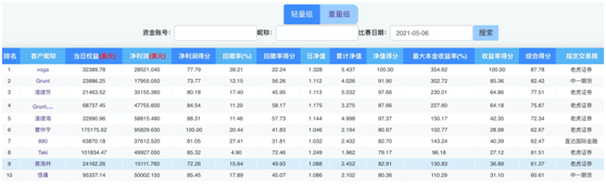 霸榜！全球衍生品大賽輕量組前十 老虎證券占據(jù)7席