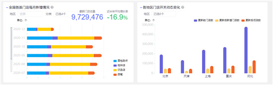 復(fù)制6億“奶蓋”的生意，數(shù)字營(yíng)銷(xiāo)助乳企贏戰(zhàn)餐飲市場(chǎng)