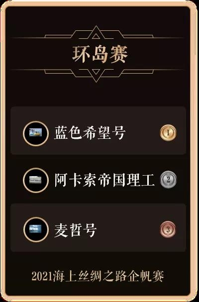 2021海上絲綢之路企帆賽圓滿結(jié)束 阿卡索-帝國理工隊(duì)獲總冠軍