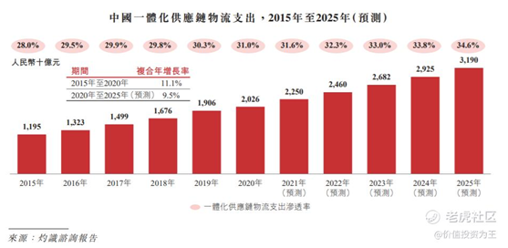 老虎證券：京東物流VS順豐，誰更值得擁有？