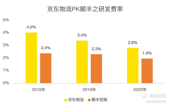 老虎證券：京東物流VS順豐，誰更值得擁有？
